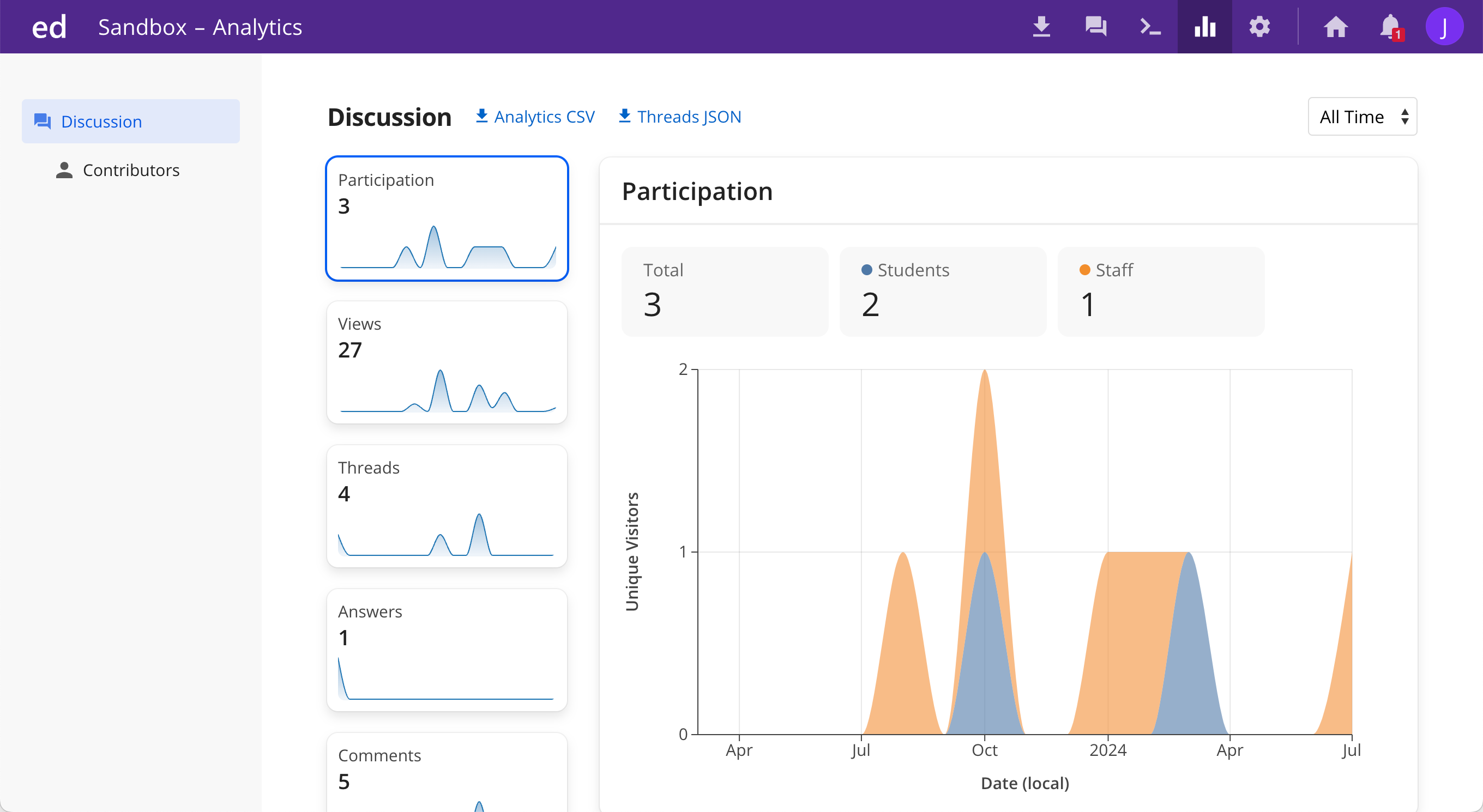 Screeshot of Ed Discussion analytics dashboard showing visualizations of participation, including unique visitors, views, threads, and answers.
