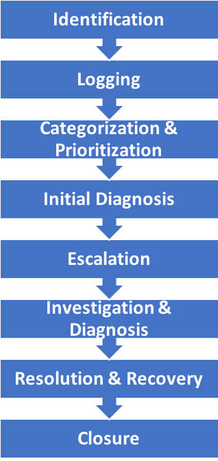 Incident process flow from identification to closure