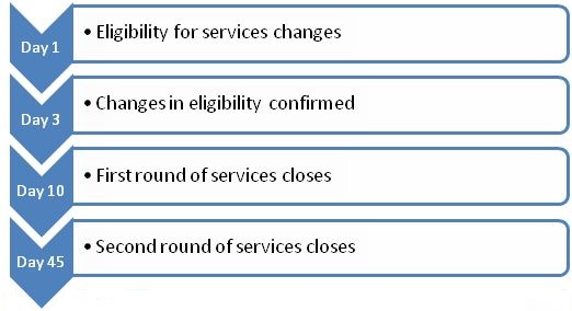 Eligibility Chart