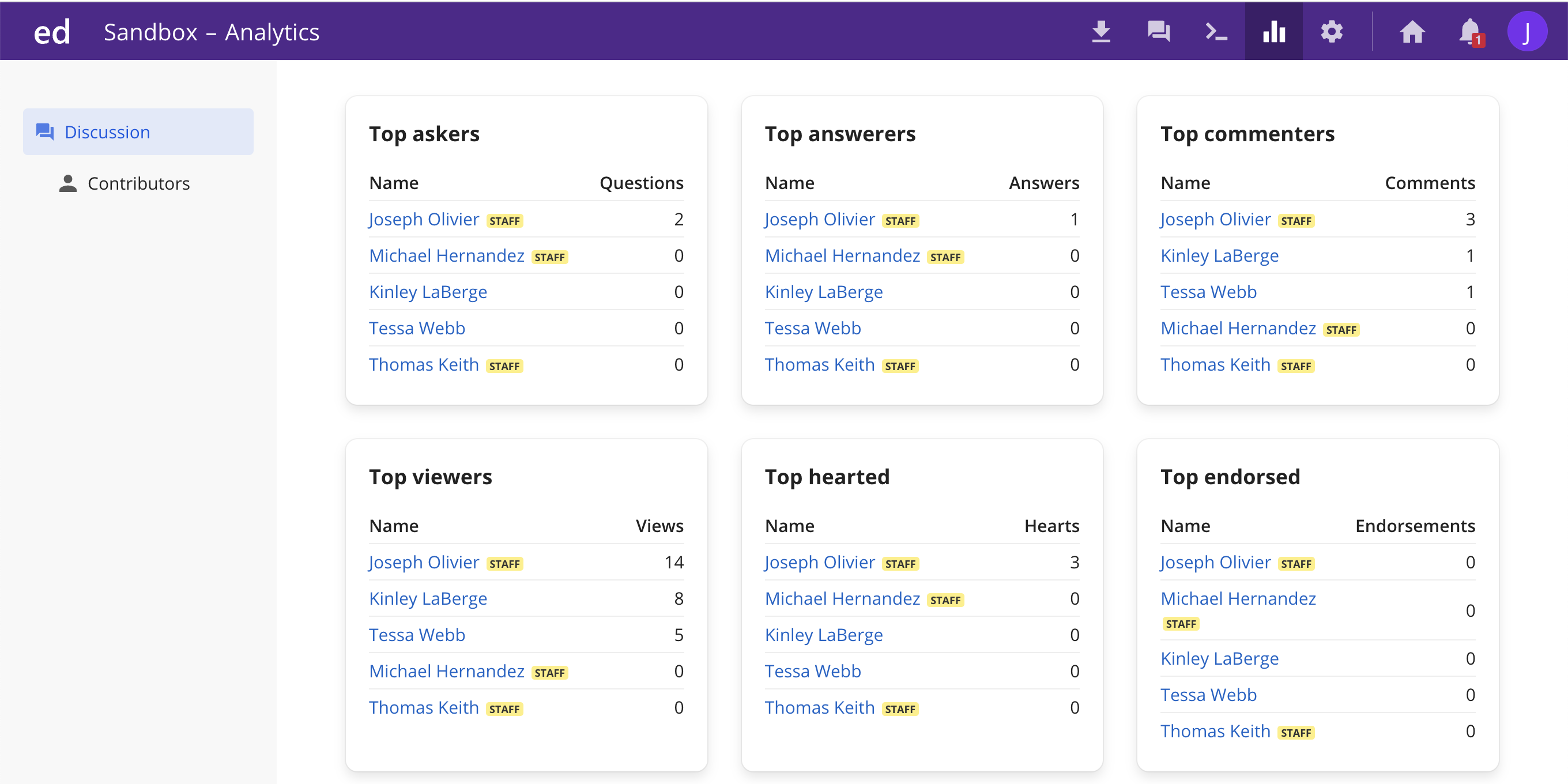 Screeshot of Ed Discussion analytics dashboard showing data tables for top contributors