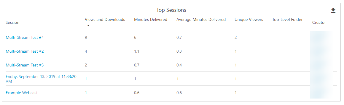 Top Sessions