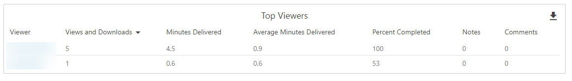 Top Viewers